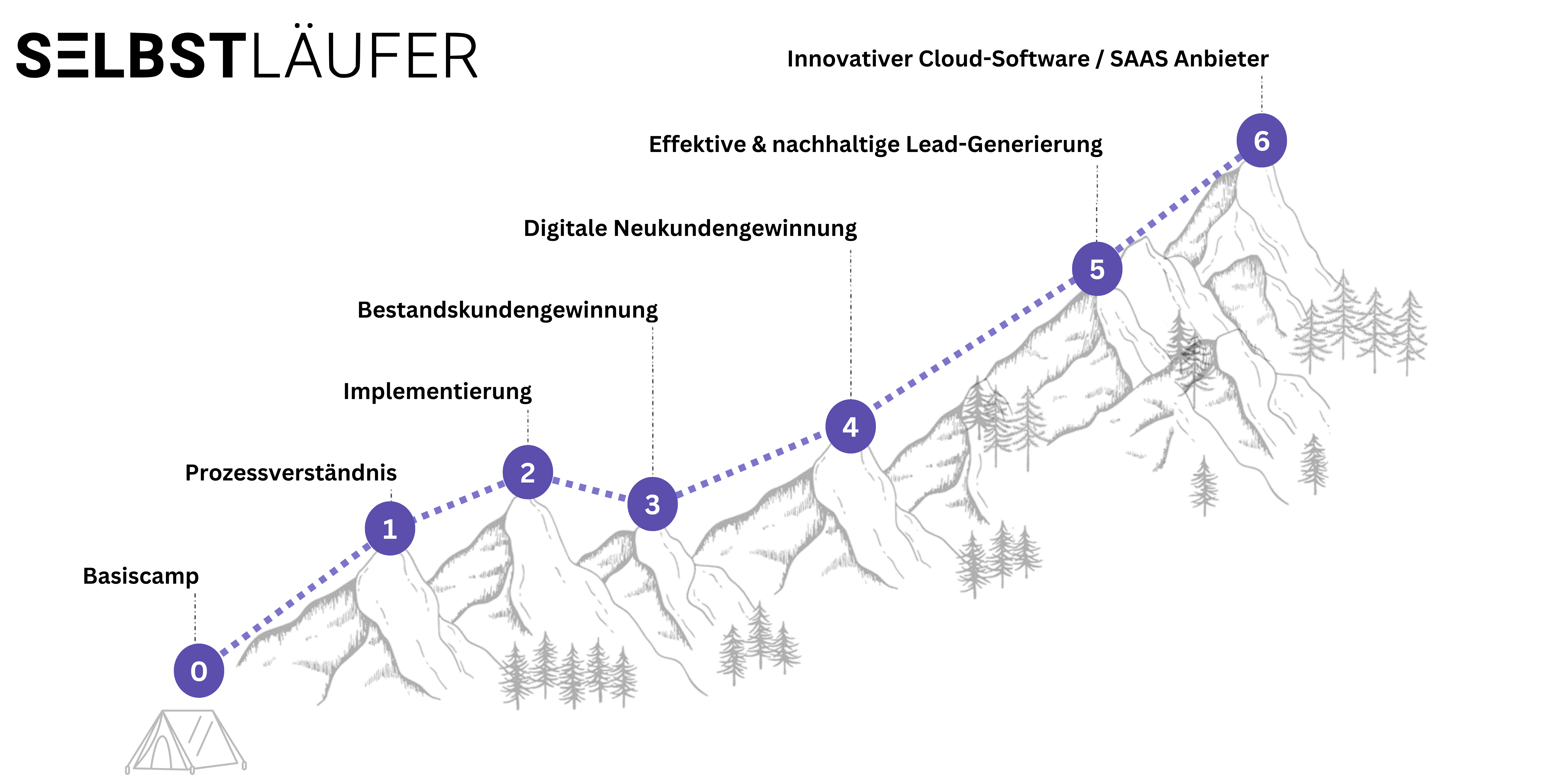 Selbstläufer Partner Roadmap – der gemeinsame Weg zum Cloud-Produkt